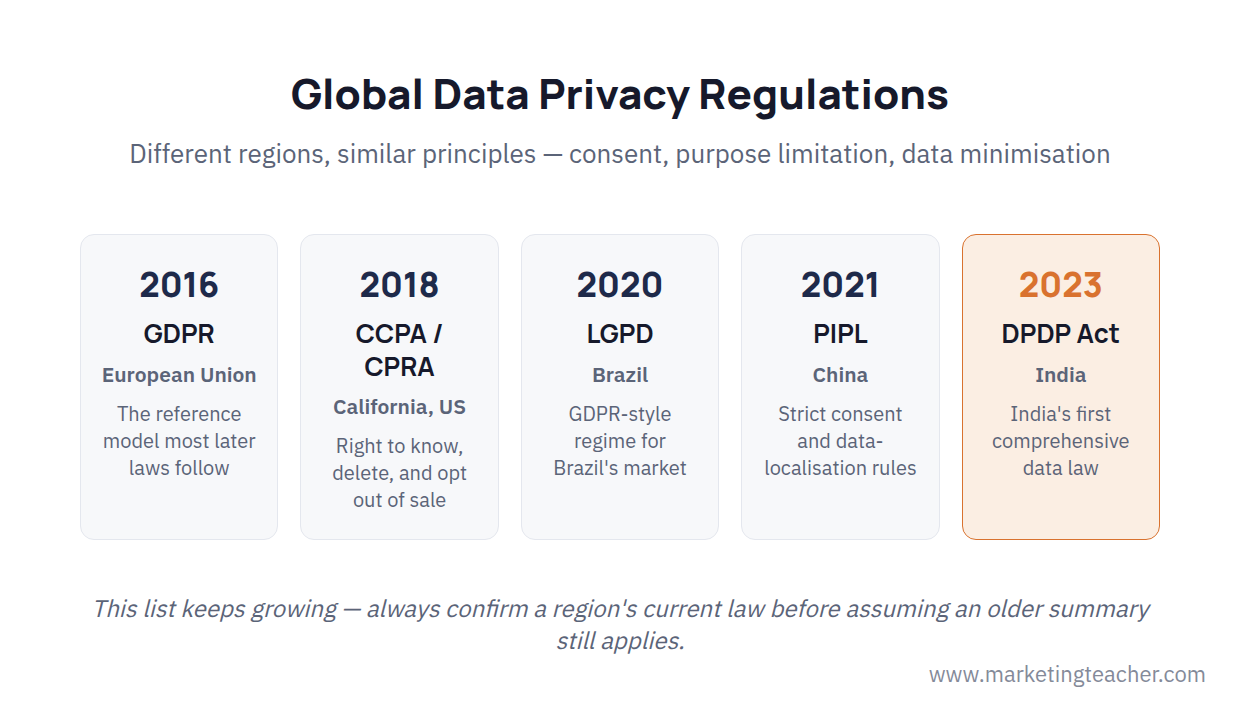 Data privacy regulations diagram