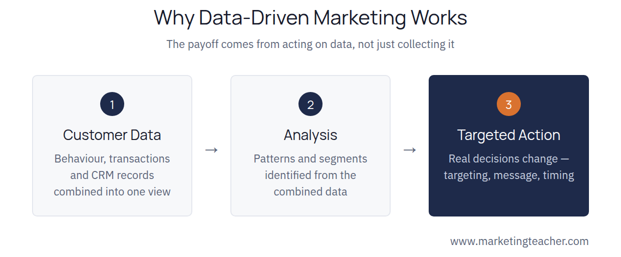 Why Data-Driven Marketing Works: three inputs feeding into better decisions, from Customer Data through Analysis to Targeted Action