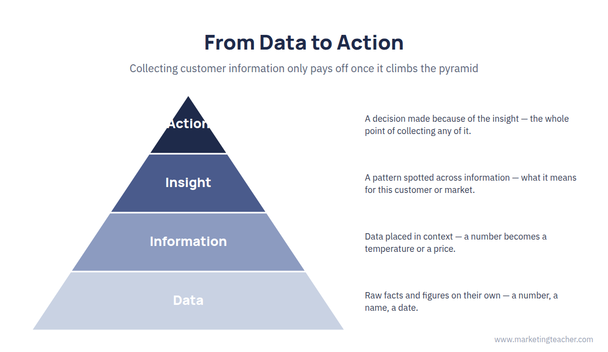 Data to action pyramid