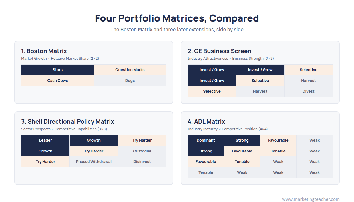 Boston Matrix (and Other Portfolio Analysis Models)