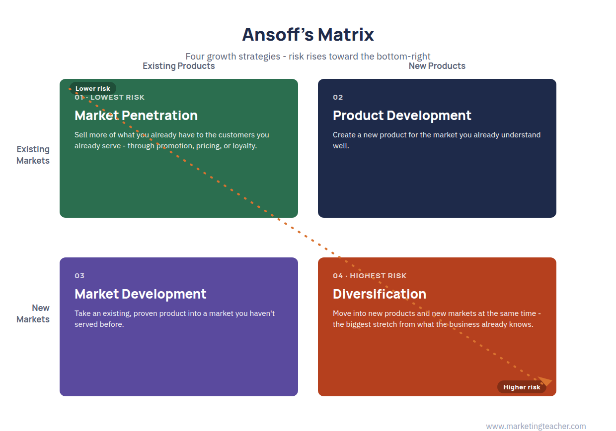 Ansoff’s Matrix – Planning for Growth