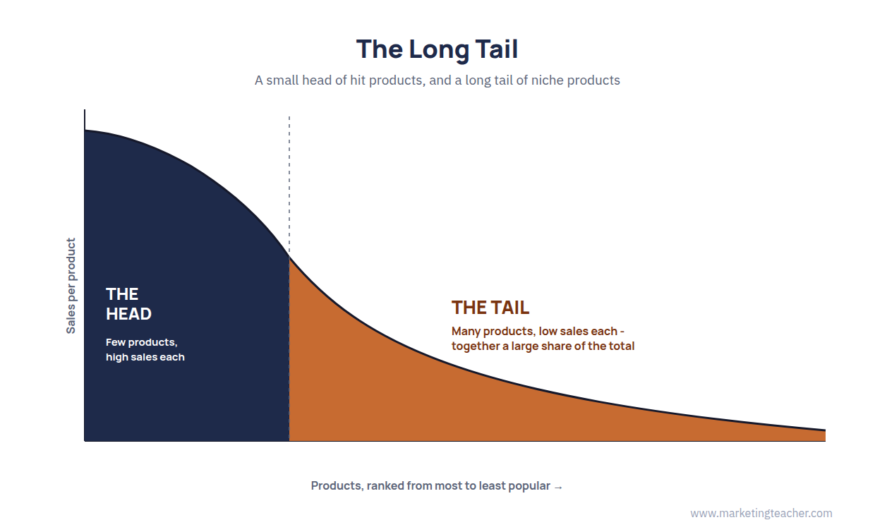 Long Tail Concept