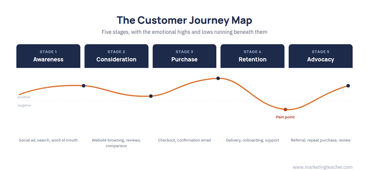 Customer Journey Map