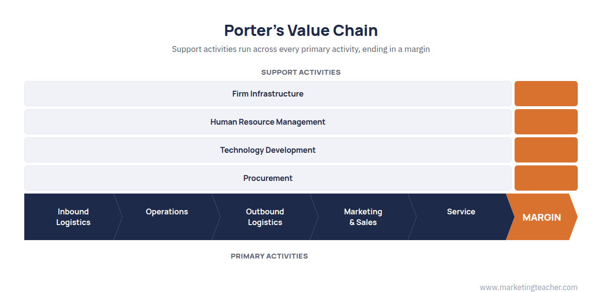 Value Chain Analysis