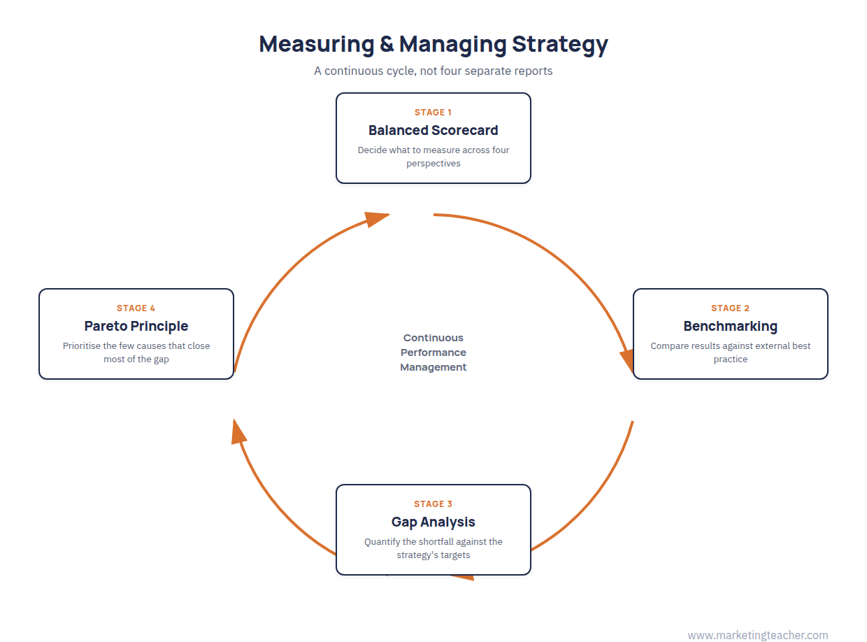 Balanced Scorecard (and Other Strategy Measurement Tools)