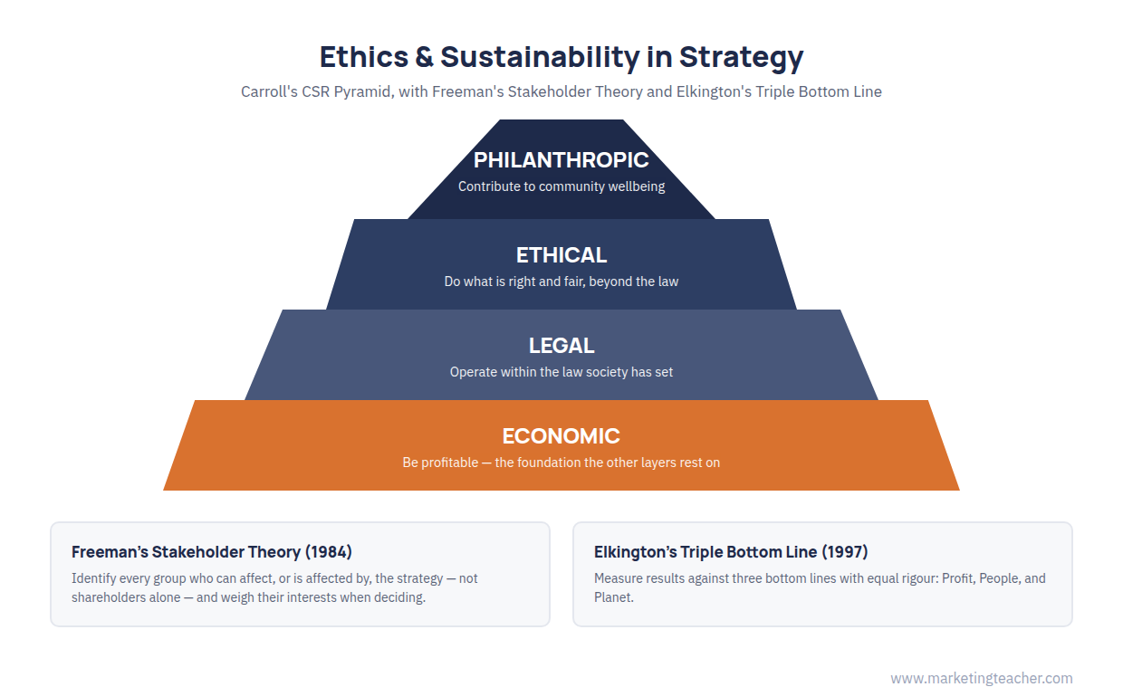 Ethics, Sustainability and Strategy