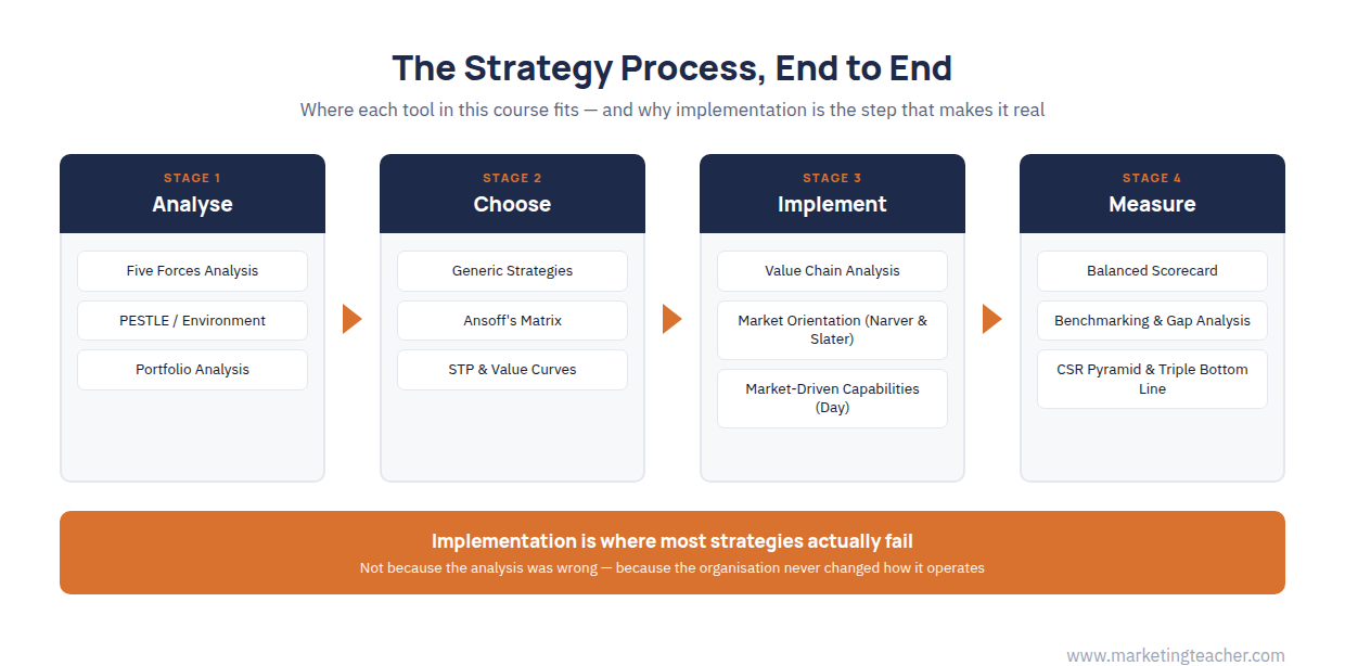 Strategy Implementation and Market-Driven Organisational Change