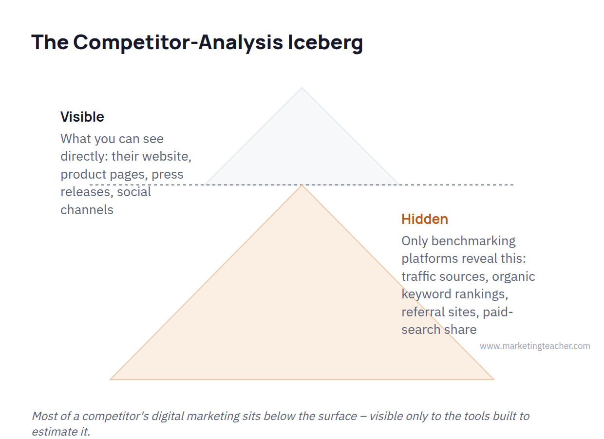 Diagram competitor analysis iceberg
