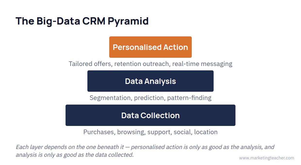 Diagram CRM data pyramid