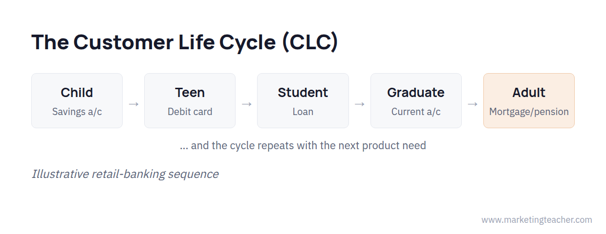 Diagram customer life cycle chain