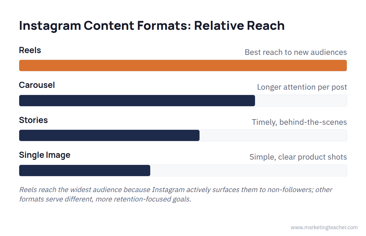 Diagram instagram format ladder