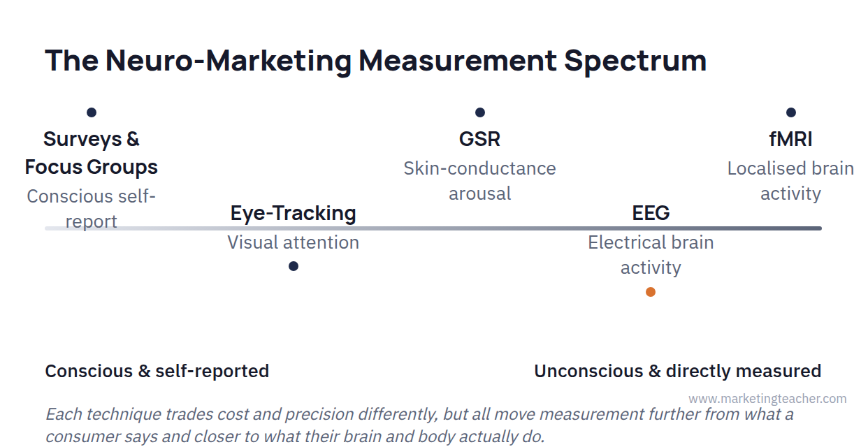 Diagram neuromarketing spectrum