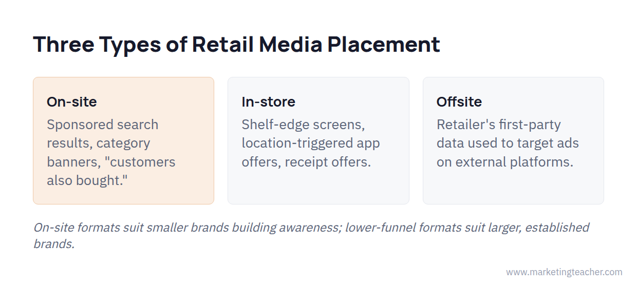 Retail media diagram: types of retail media placements