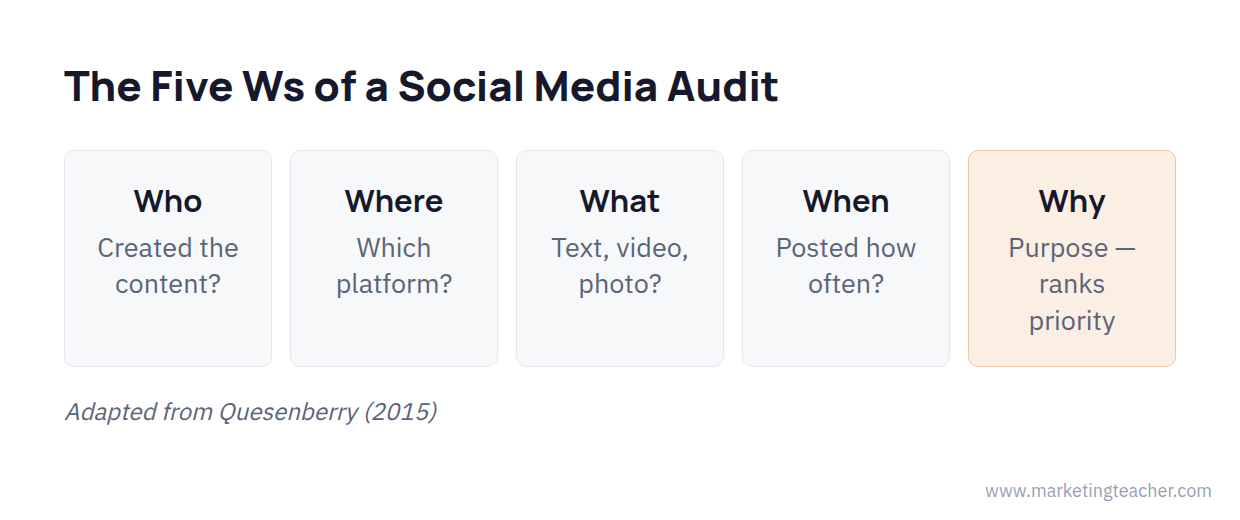 Diagram social media audit five Ws
