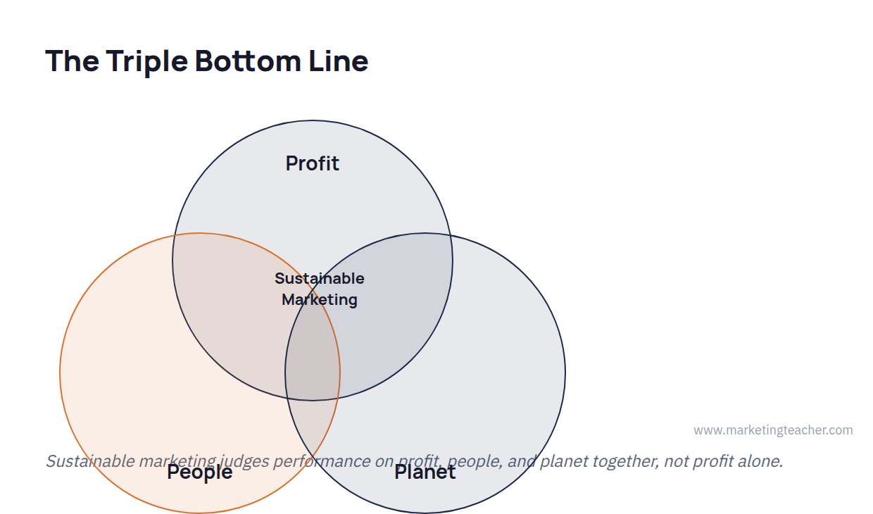 Sustainability and marketing diagram: sustainable marketing claims framework