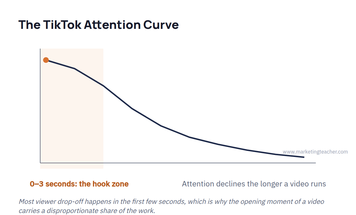 Diagram tiktok hook curve