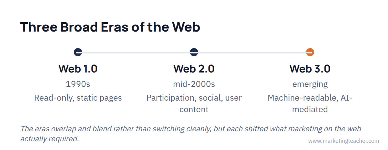 Diagram web evolution timeline