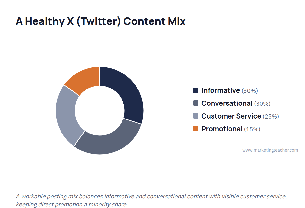 Diagram x content mix wheel