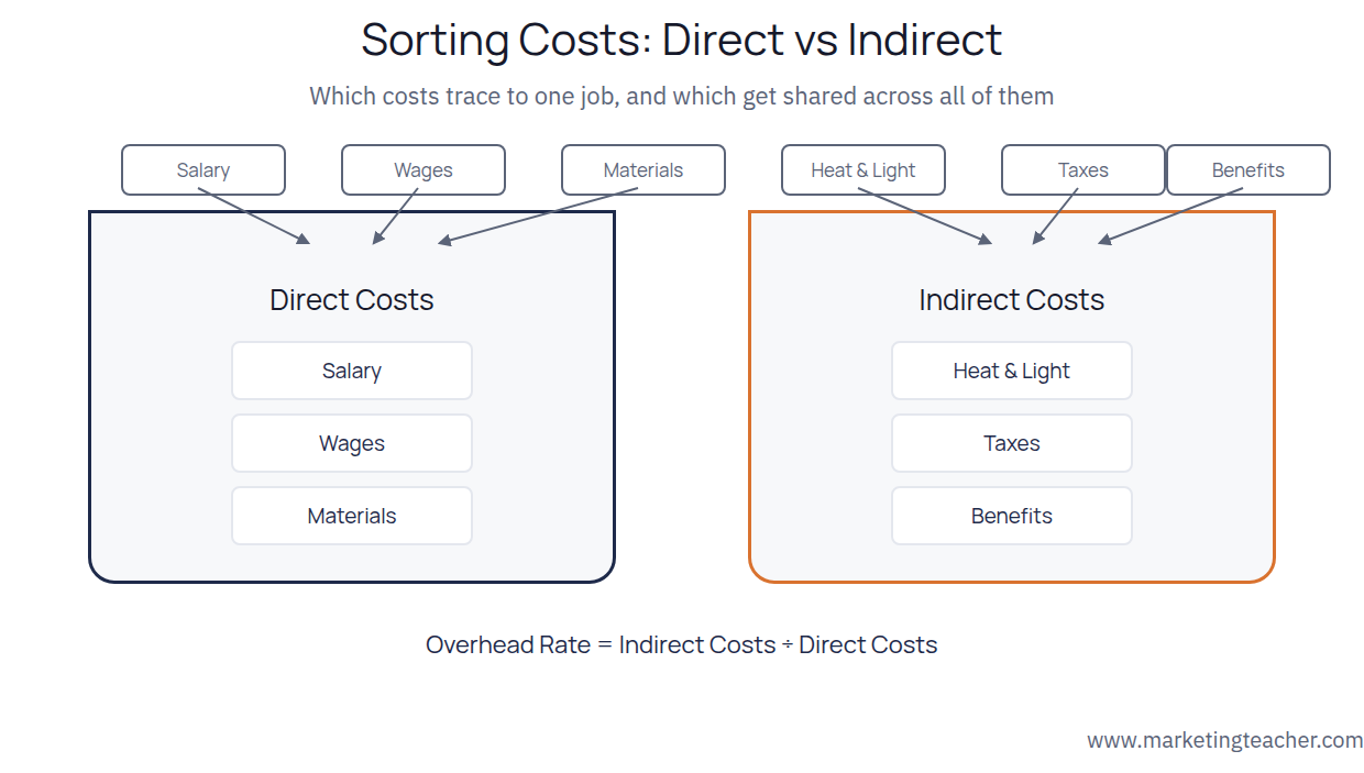 Direct indirect costs diagram