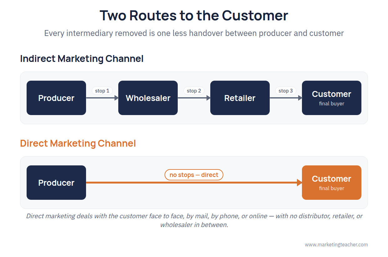 Direct marketing channel diagram