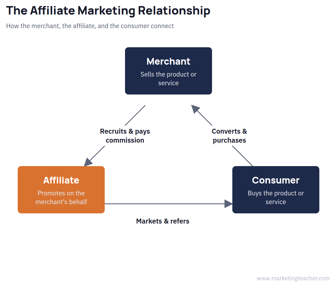 Affiliate Marketing