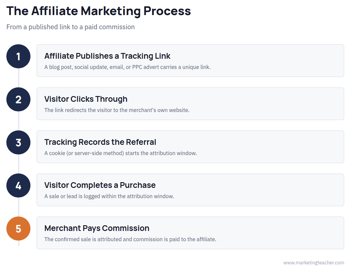 Affiliate Marketing Process