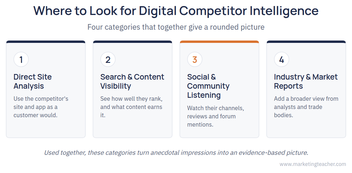 Digital Marketing Competitor Research