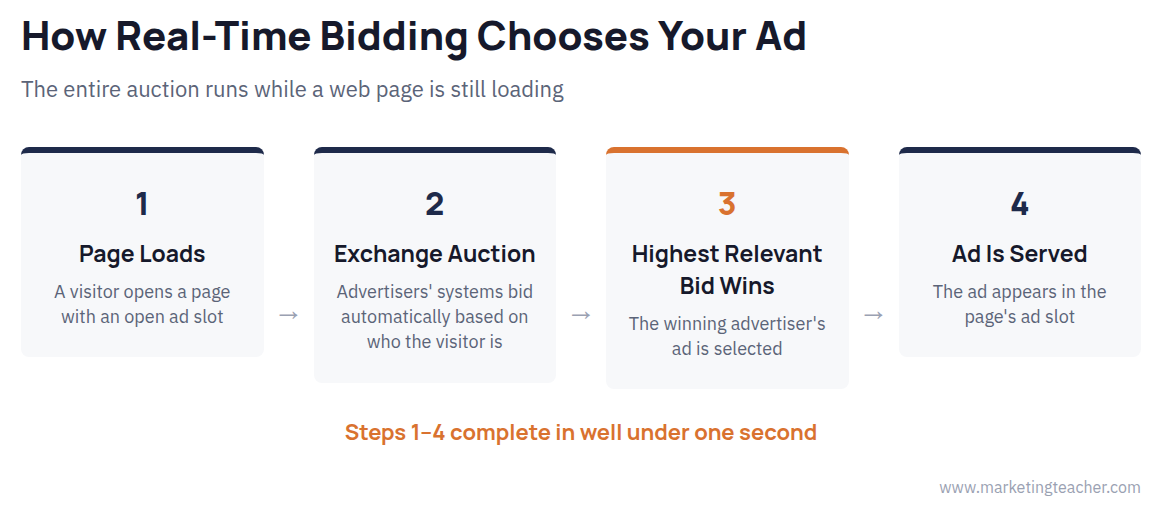 Display Advertising