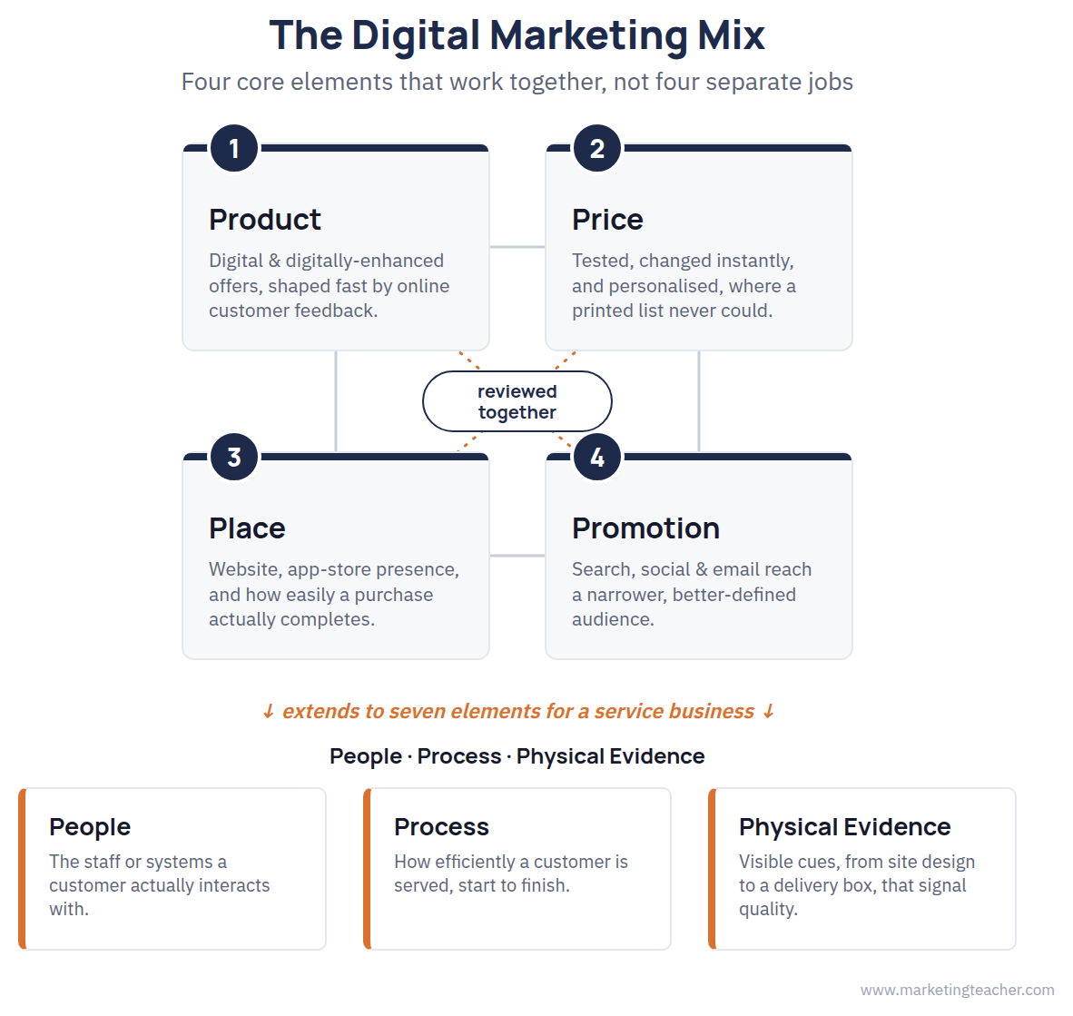Digital marketing Mix