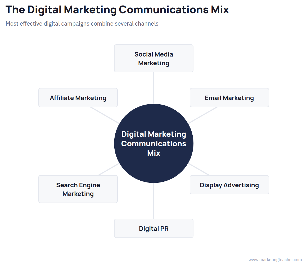 Digital Marketing Communications