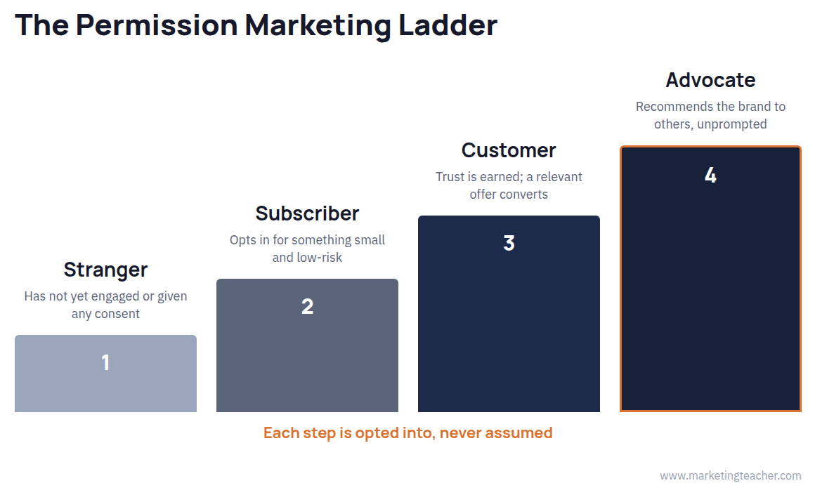 Permission Marketing