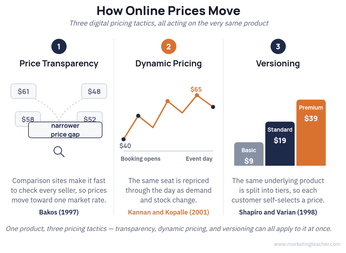 Digital Marketing Price