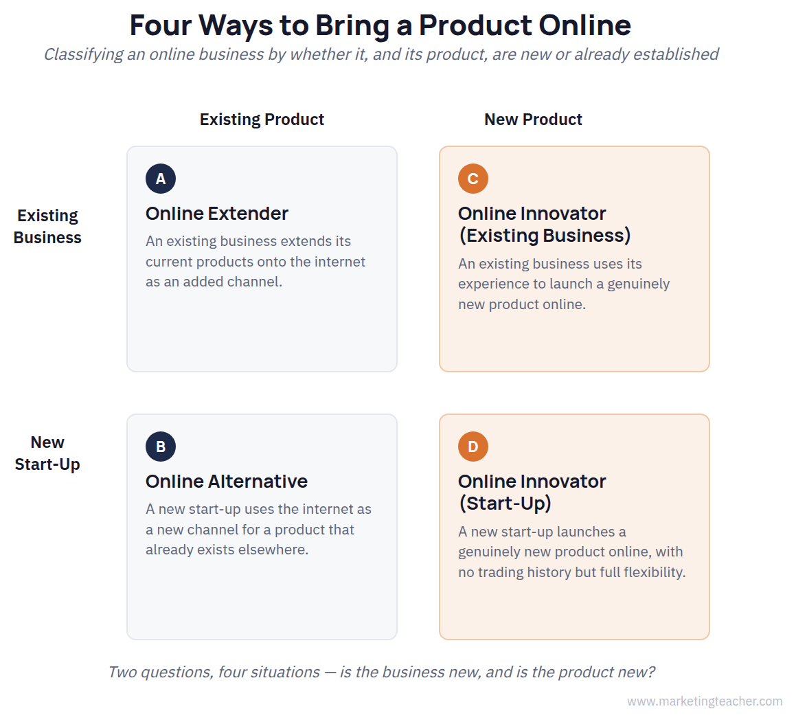 Digital Marketing Product