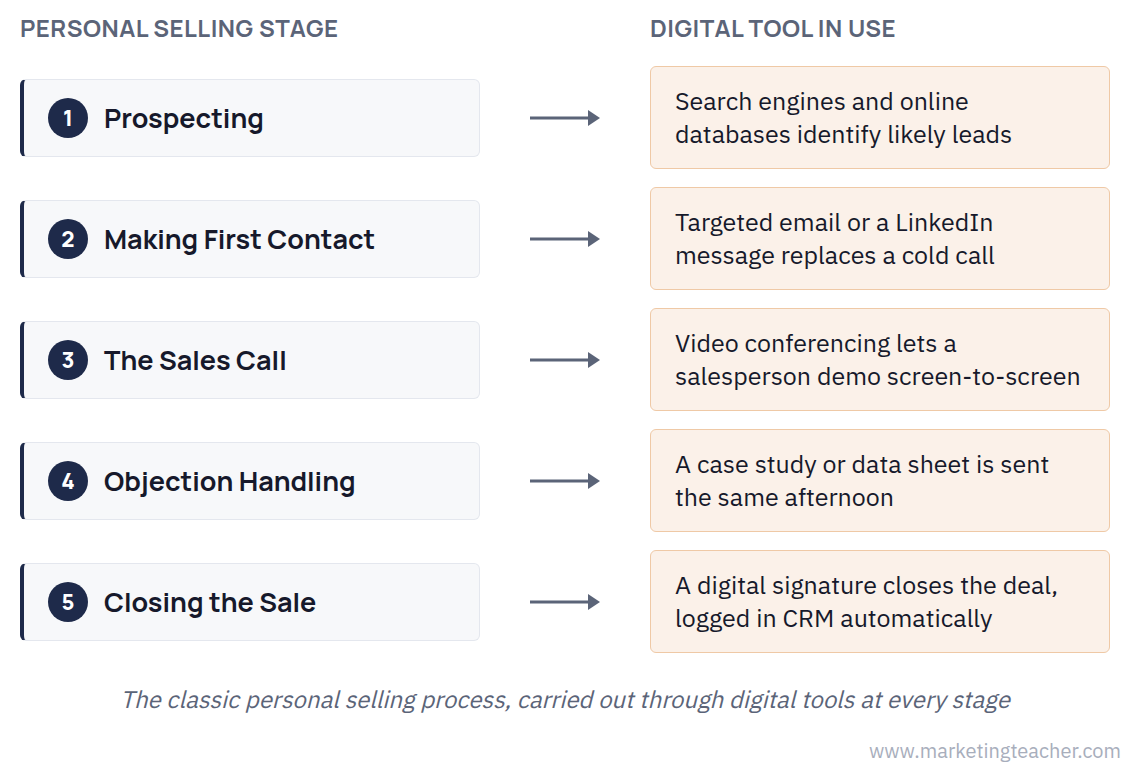 Digital Personal Selling