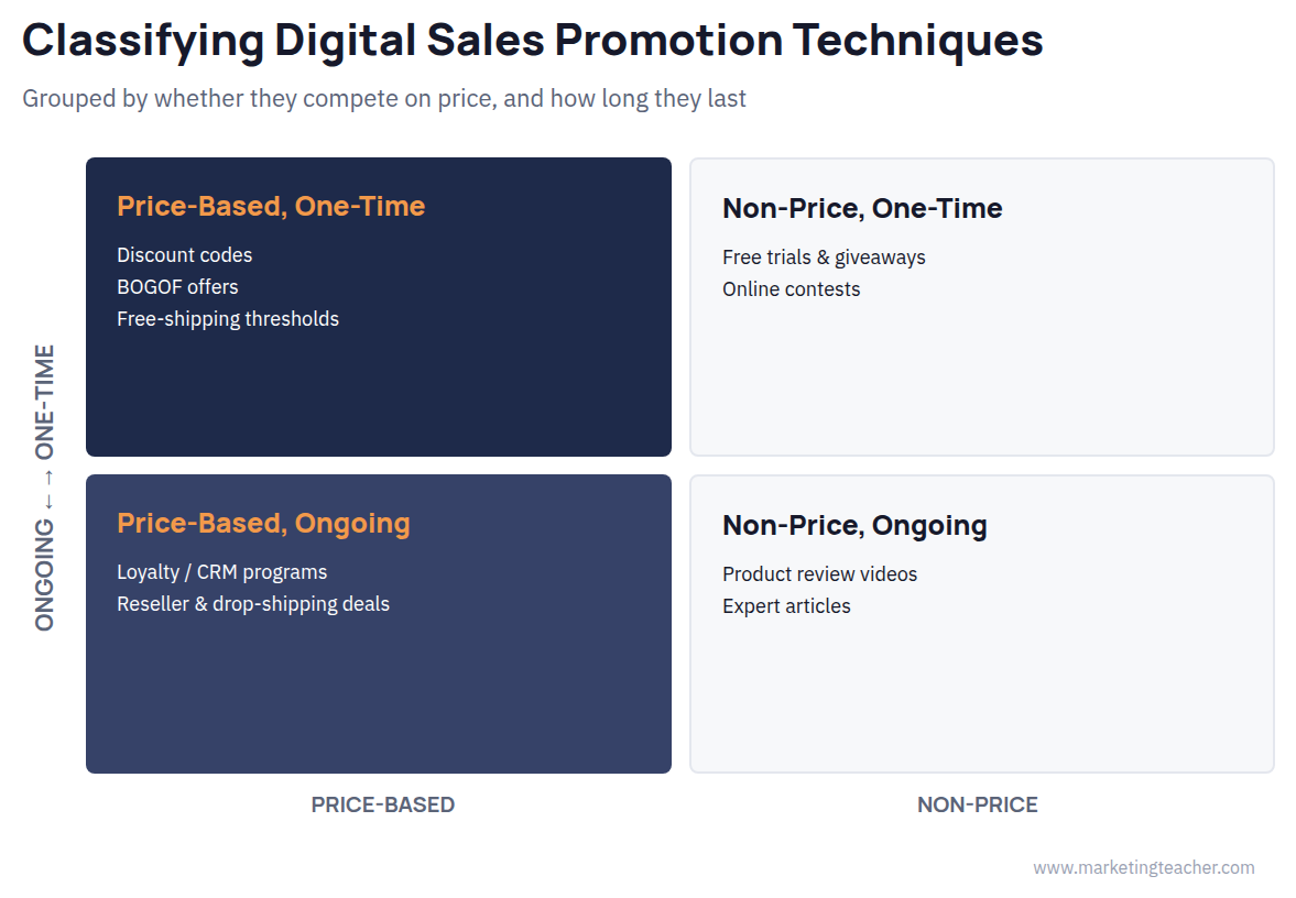 Digital Sales Promotion