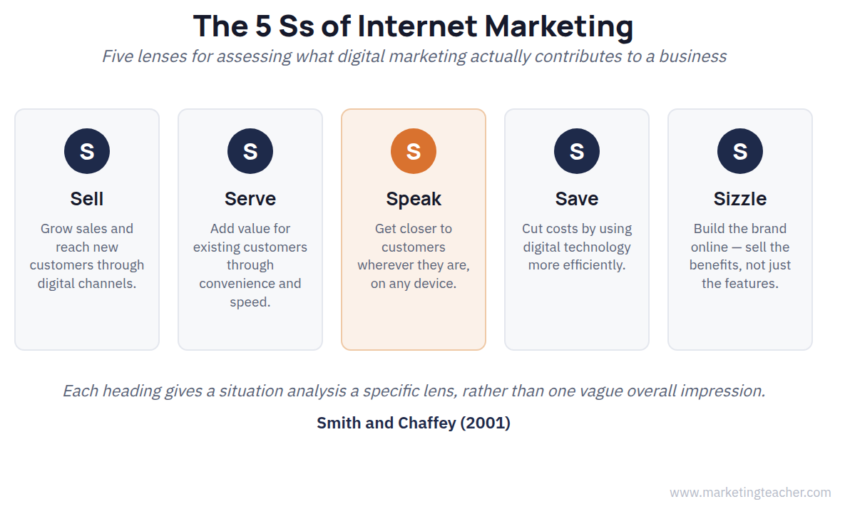 Digital Marketing Situation Analysis