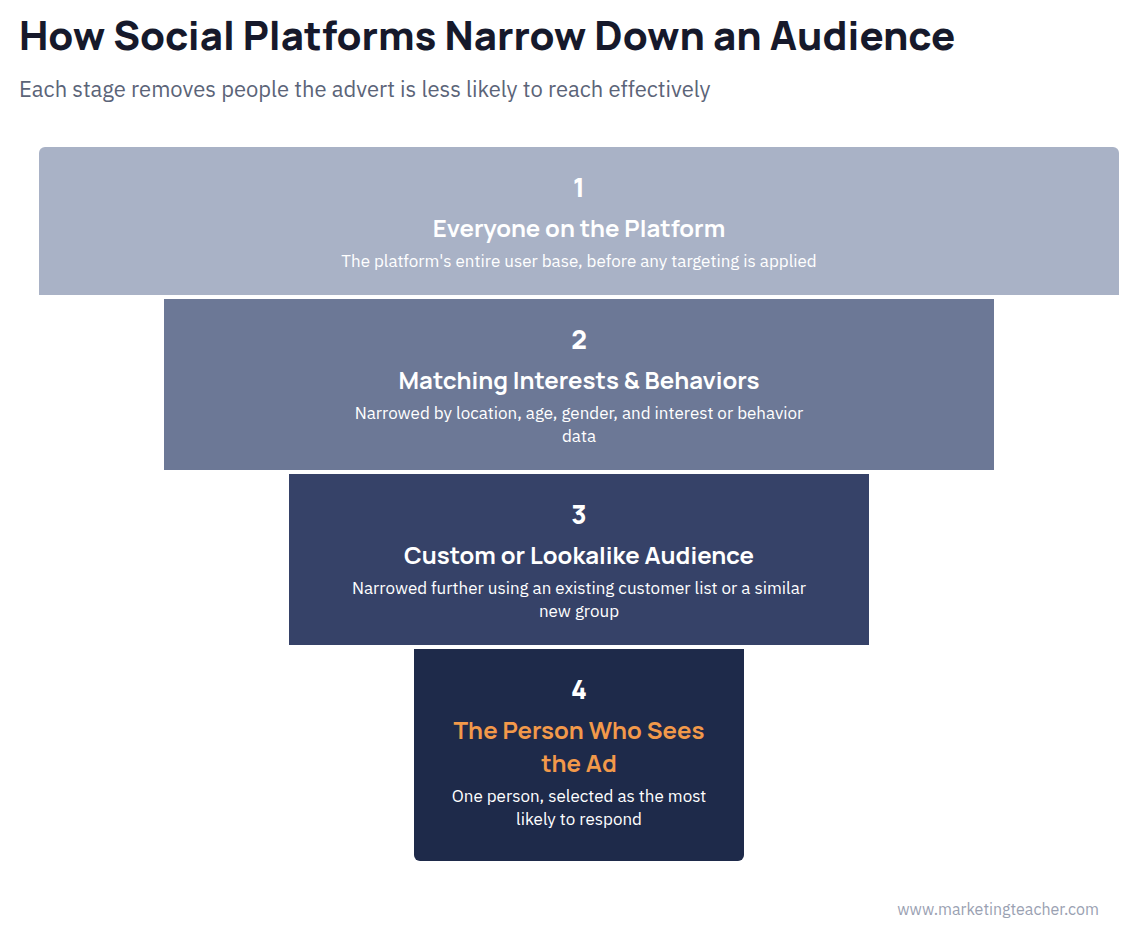 Social Media Advertising