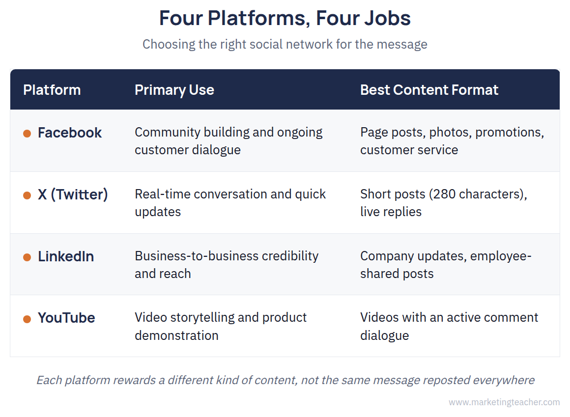 A comparison table of Facebook, X, LinkedIn, and YouTube showing the primary use and content format best suited to each platform