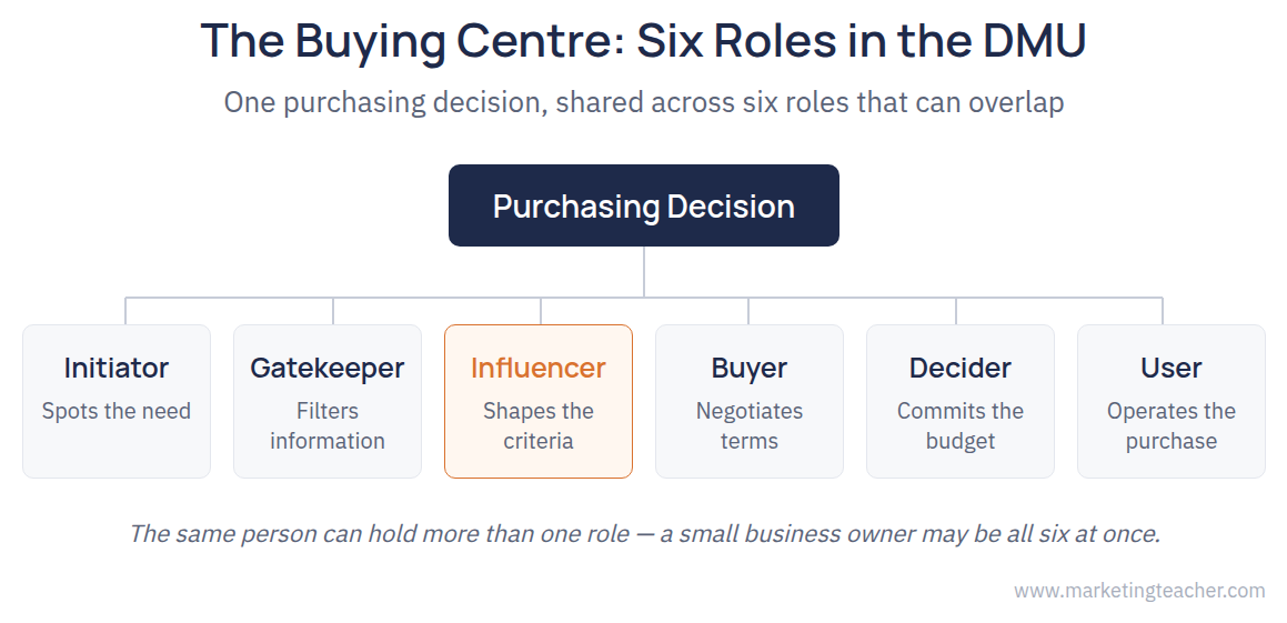 Decision Making Unit