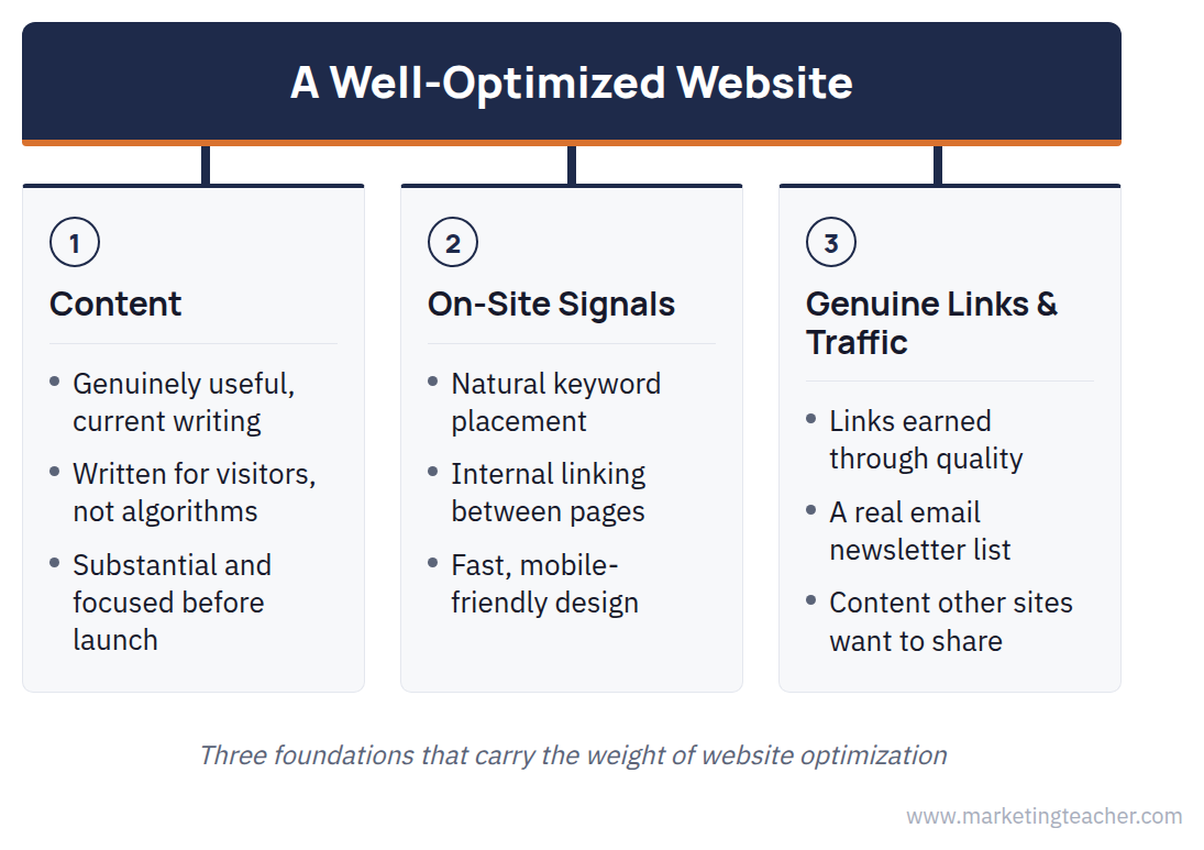 Digital Marketing and Promotion: Website Optimization