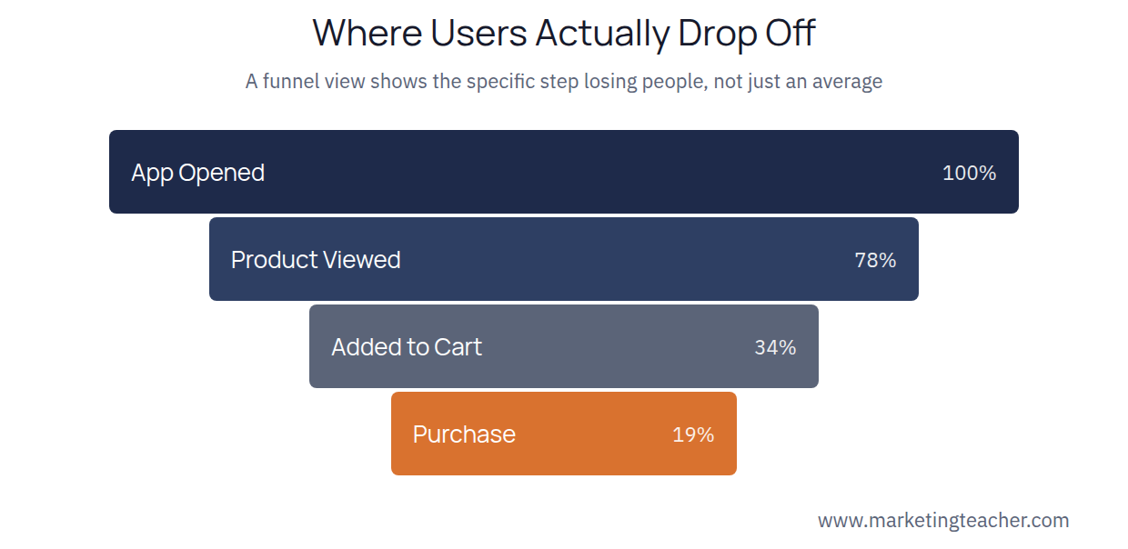Dropoff funnel diagram