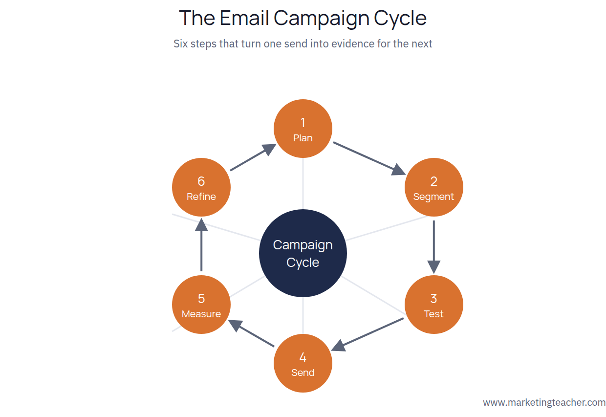 Email campaign diagram
