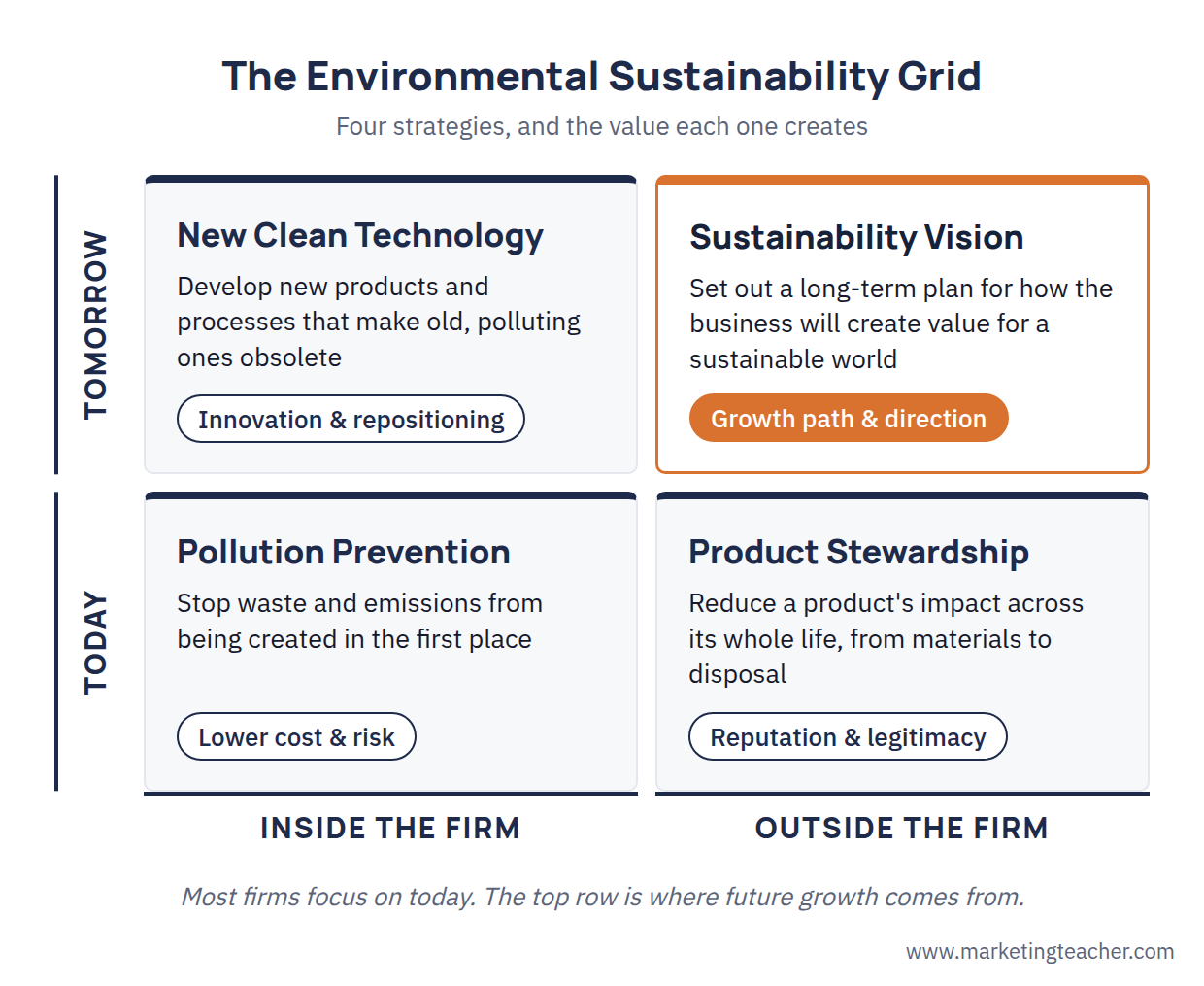 The environmental sustainability grid: pollution prevention, product stewardship, new clean technology and sustainability vision