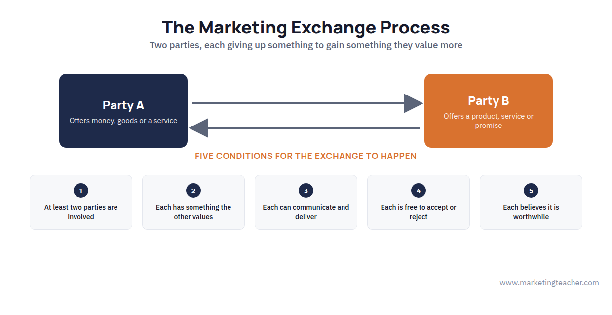 Exchange diagram