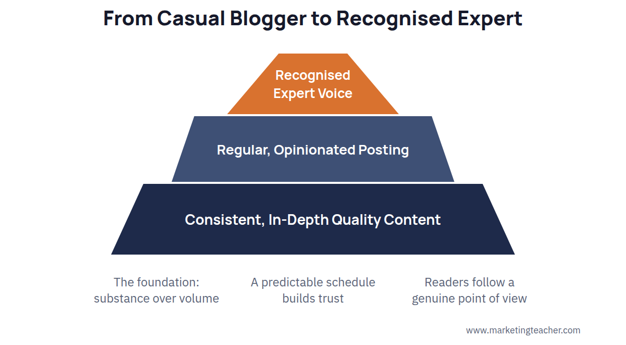 Expert blogger pyramid diagram