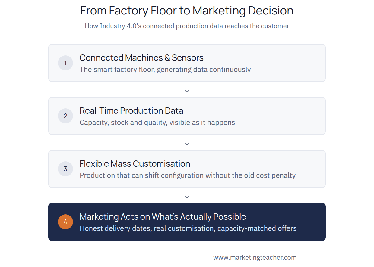 Factory to marketing diagram