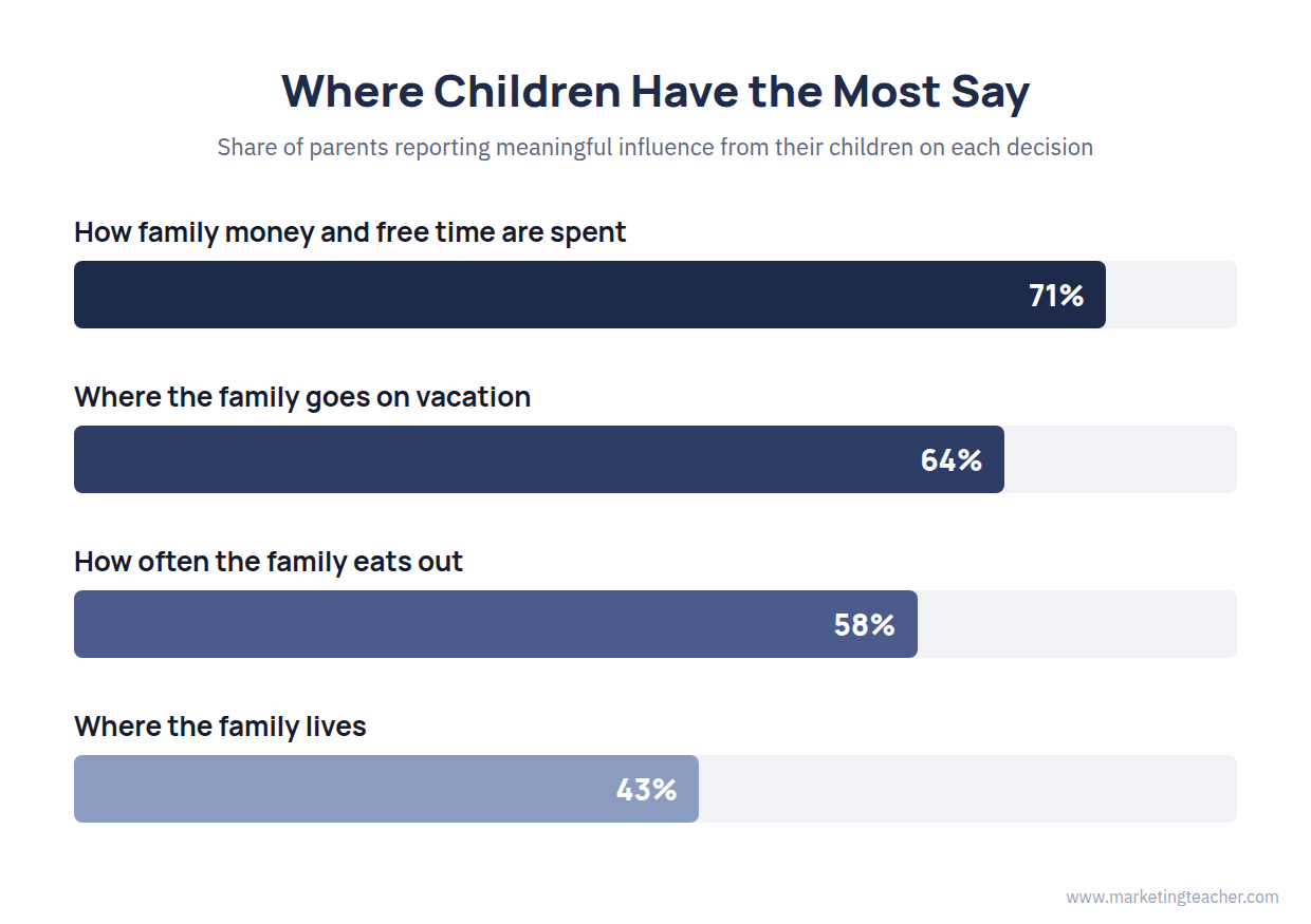 Family influence bar chart