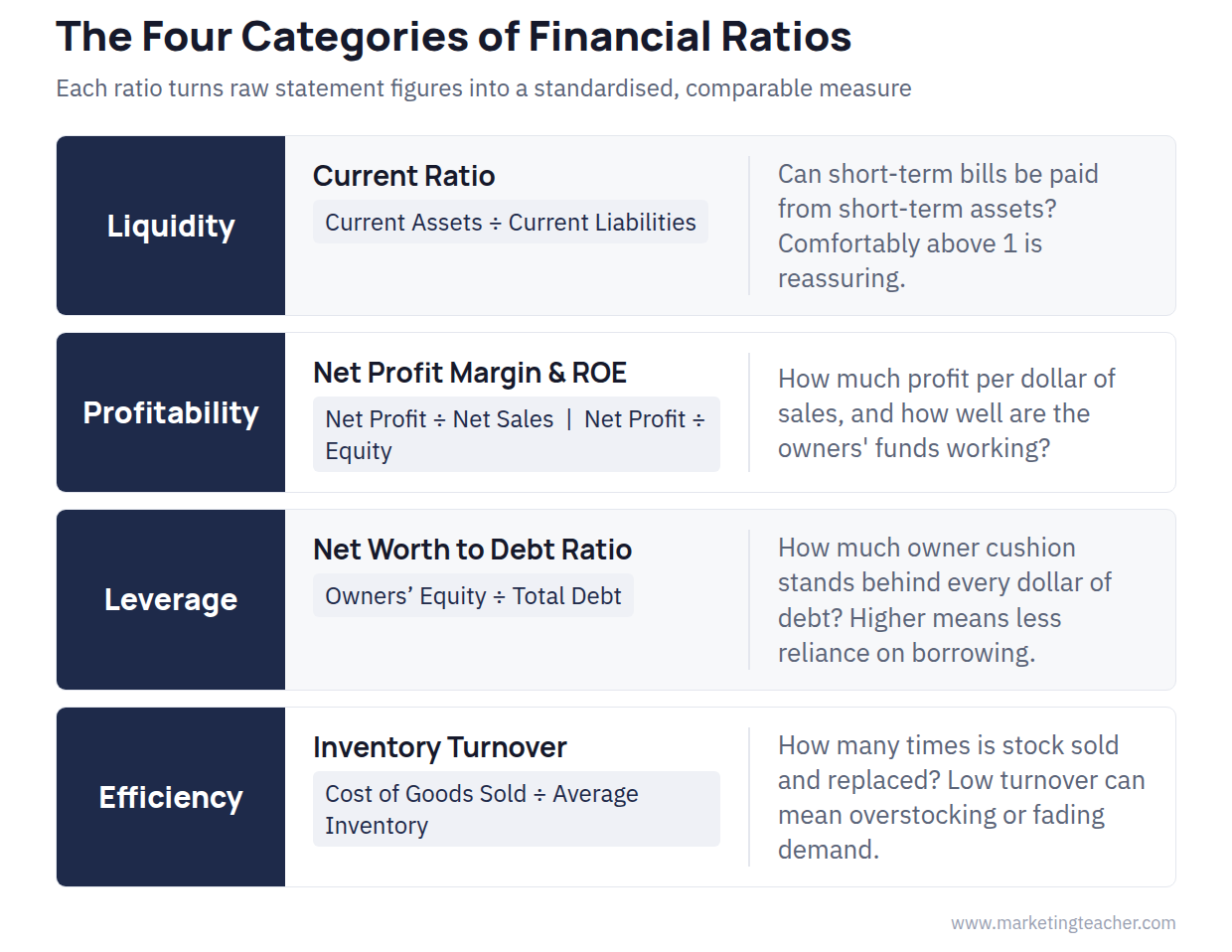 Financial ratios: liquidity, profitability, leverage and efficiency