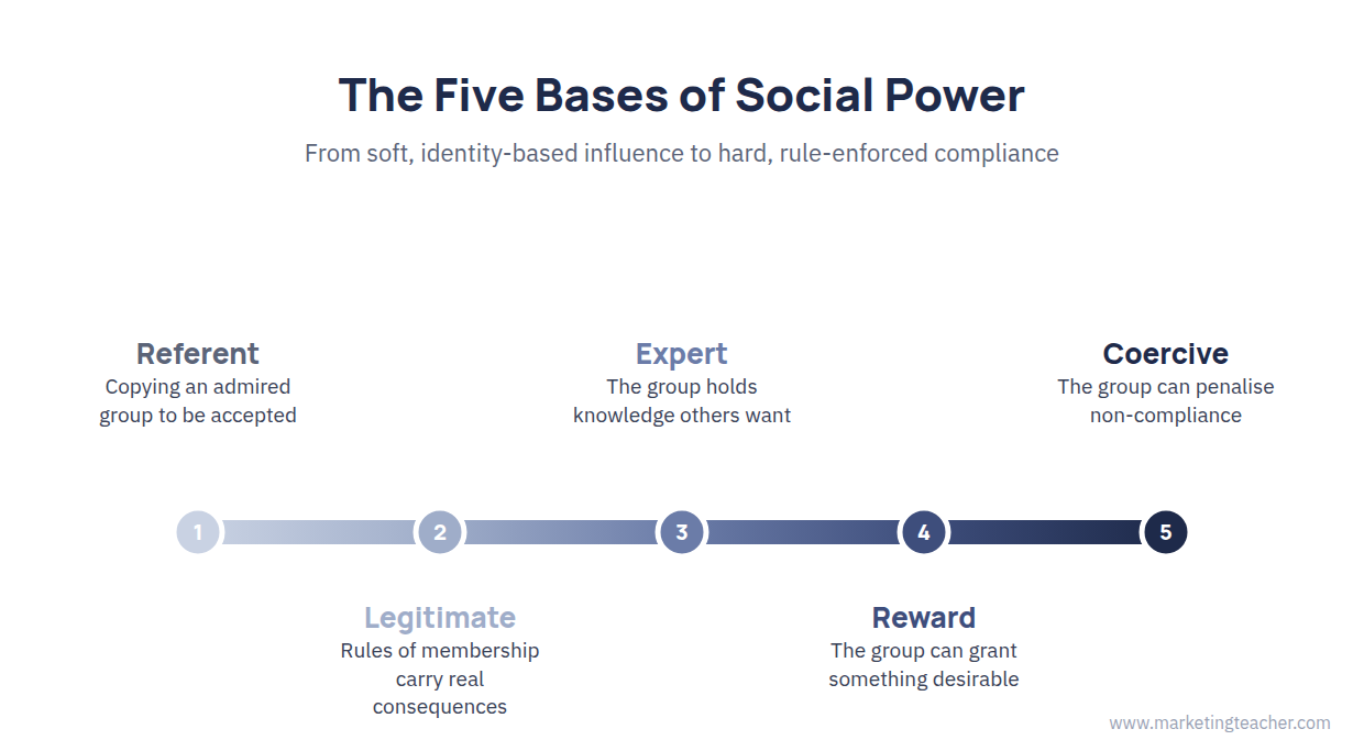 The five bases of social power from French and Raven, arranged on a spectrum from soft power (referent, legitimate, expert) to hard power (reward, coercive)