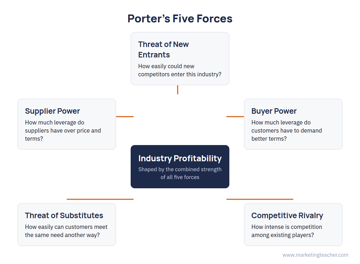 Five Forces Analysis
